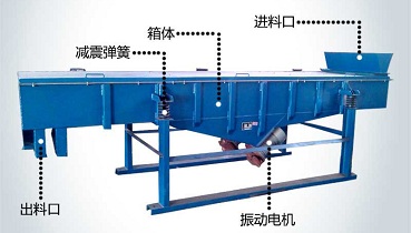 振動篩電機(jī)的常見故障、保養(yǎng)方法、振動力調(diào)整